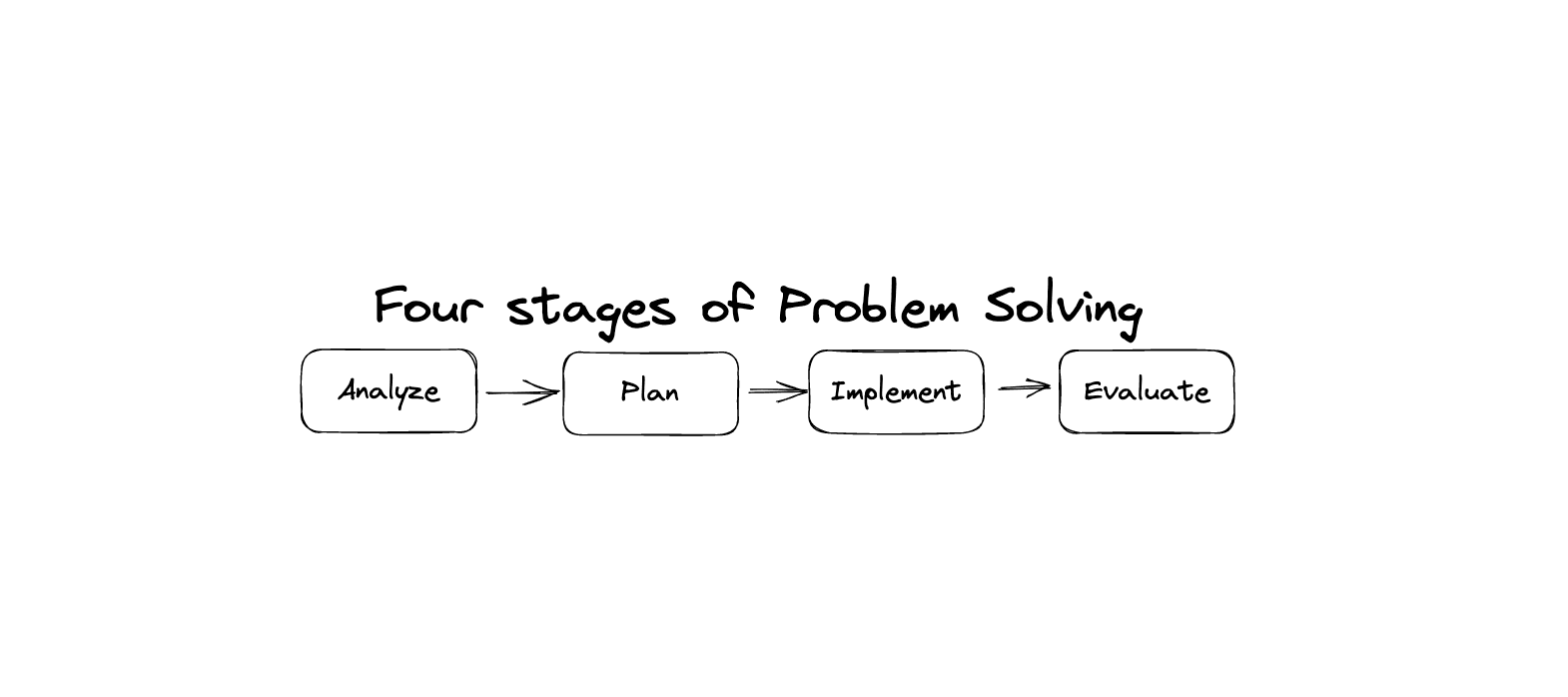 4 Stages Of Problem Solving